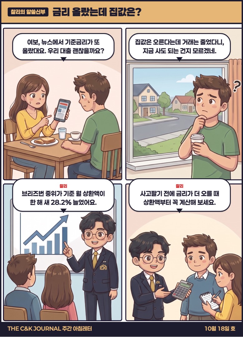 1. 여보, 뉴스에서 기준금리가 또 올랐대요. 우리 대출 괜찮을까요? / 2. 집값은 오른다는데 거래는 줄었다니, 지금 사도 되는 건지 모르겠네. / 3. 찰리: 브리즈번 중위가 기준 월 상환액이 한 해 새 28.2% 늘었어요. / 4. 찰리: 사고팔기 전에 금리가 더 오를 때 상환액부터 꼭 계산해 보세요.